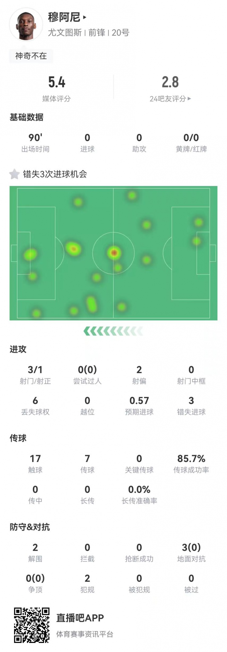  穆阿尼本場3射門3次錯失重大機會，3對抗0成功 5.4分全場最低
