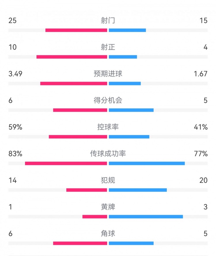  尤文1-3埃因霍溫數(shù)據(jù)：射門15-25，射正4-10，得分機會5-6