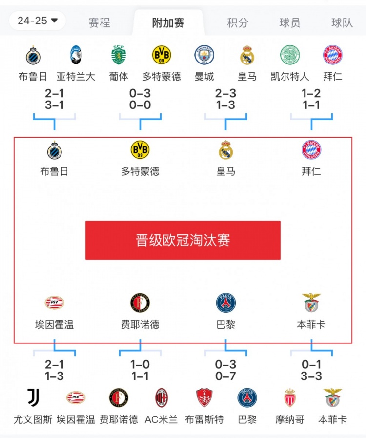  歐冠附加賽8隊(duì)被淘汰：意甲3隊(duì)最多，法甲2隊(duì)，英超葡超蘇超各1隊(duì)