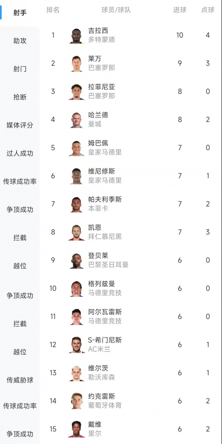  歐冠射手榜：吉拉西10球居首，萊萬(wàn)9球次席&拉菲尼亞、哈蘭德8球