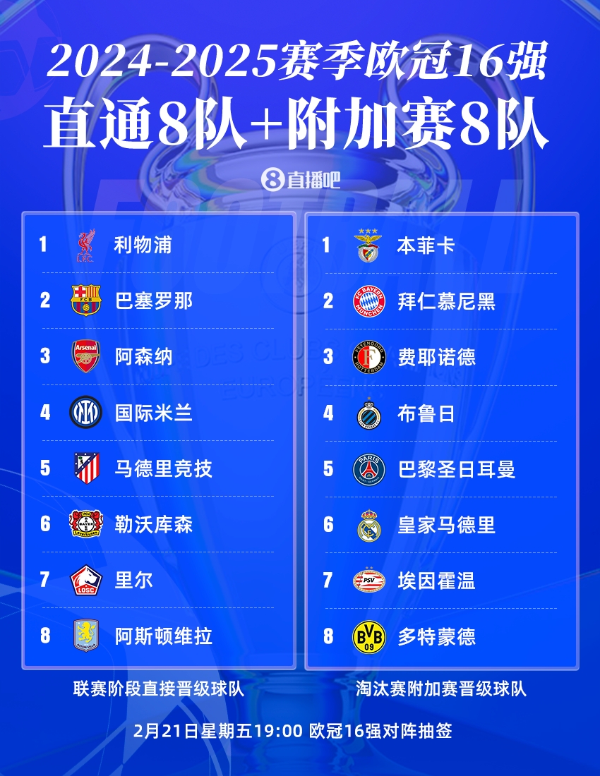  今晚19點(diǎn)歐冠16強(qiáng)抽簽?皇仁vs競(jìng)藥捉對(duì)廝殺，意甲獨(dú)苗國(guó)米戰(zhàn)荷甲