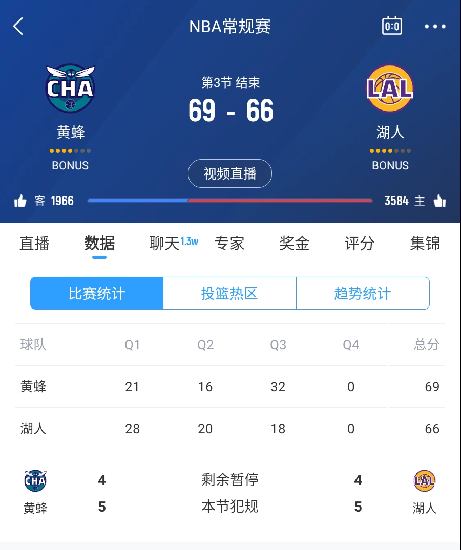  三崩來臨！湖人第三節(jié)僅得18分 單節(jié)凈負(fù)14分落后3分進(jìn)入第四節(jié)