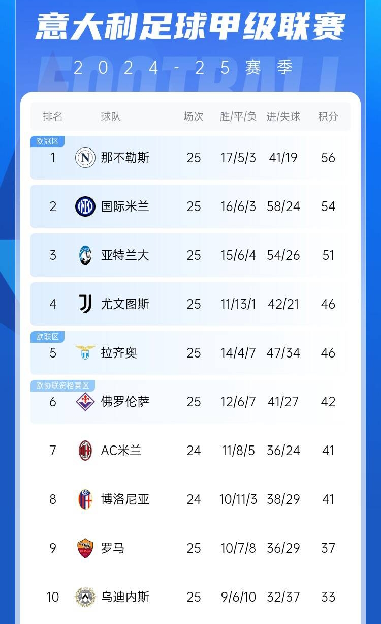  爭四好戲開始？意甲3/4/7接連歐冠出局，第5/6均歐戰(zhàn)直通仍需征戰(zhàn)