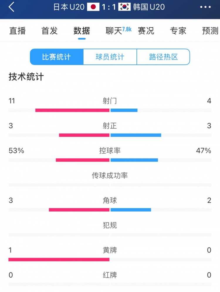  U20亞洲杯日韓戰(zhàn)全場數(shù)據(jù)：射門數(shù)日本11-4領(lǐng)先，但兩隊均射正3腳