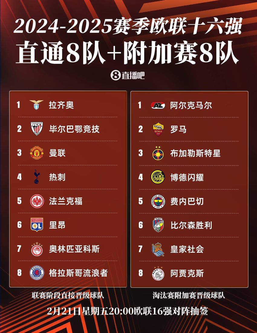  今晚20點(diǎn)歐聯(lián)16強(qiáng)抽簽：曼聯(lián)or熱刺將戰(zhàn)皇社，羅馬德比火爆再演？