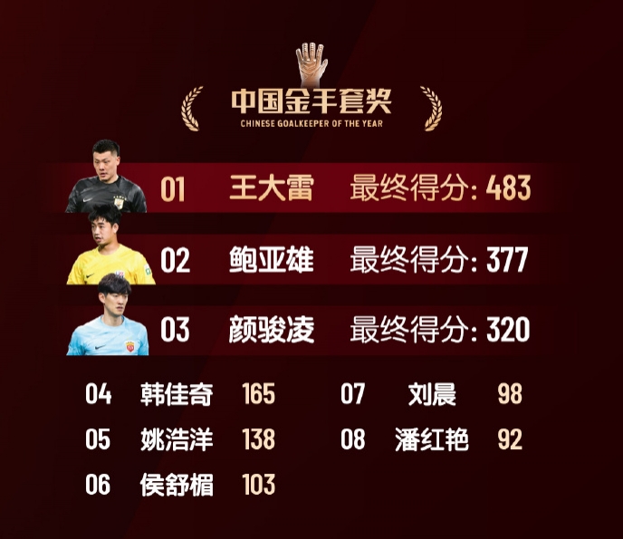  中國金手套獎得分：王大雷483第1，鮑亞雄377第2，顏駿凌320第3