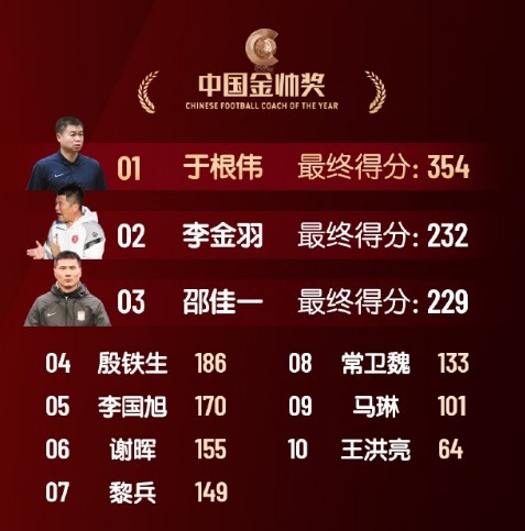  中國(guó)金帥獎(jiǎng)、女子金球獎(jiǎng)具體得分：于根偉、張琳艷均斷層領(lǐng)先