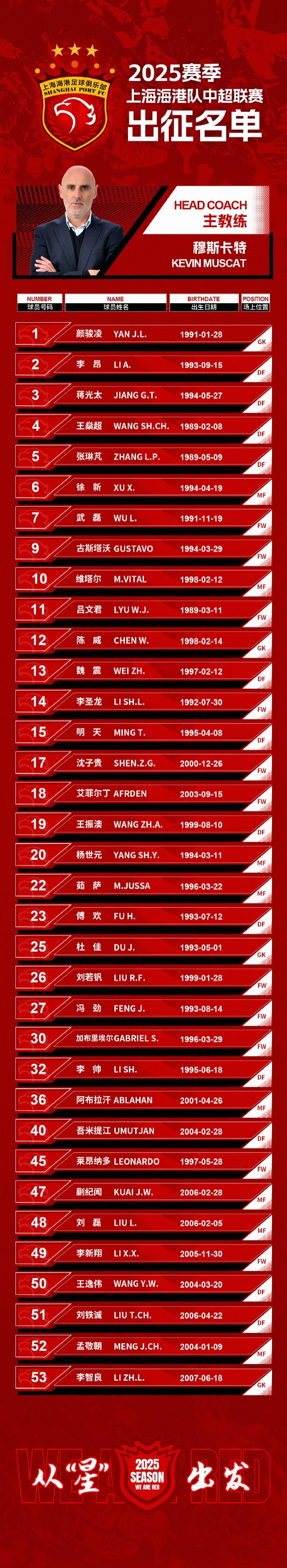  蒯紀(jì)聞入選！上海海港一線隊名單：共35人！武磊領(lǐng)銜，維塔爾在列
