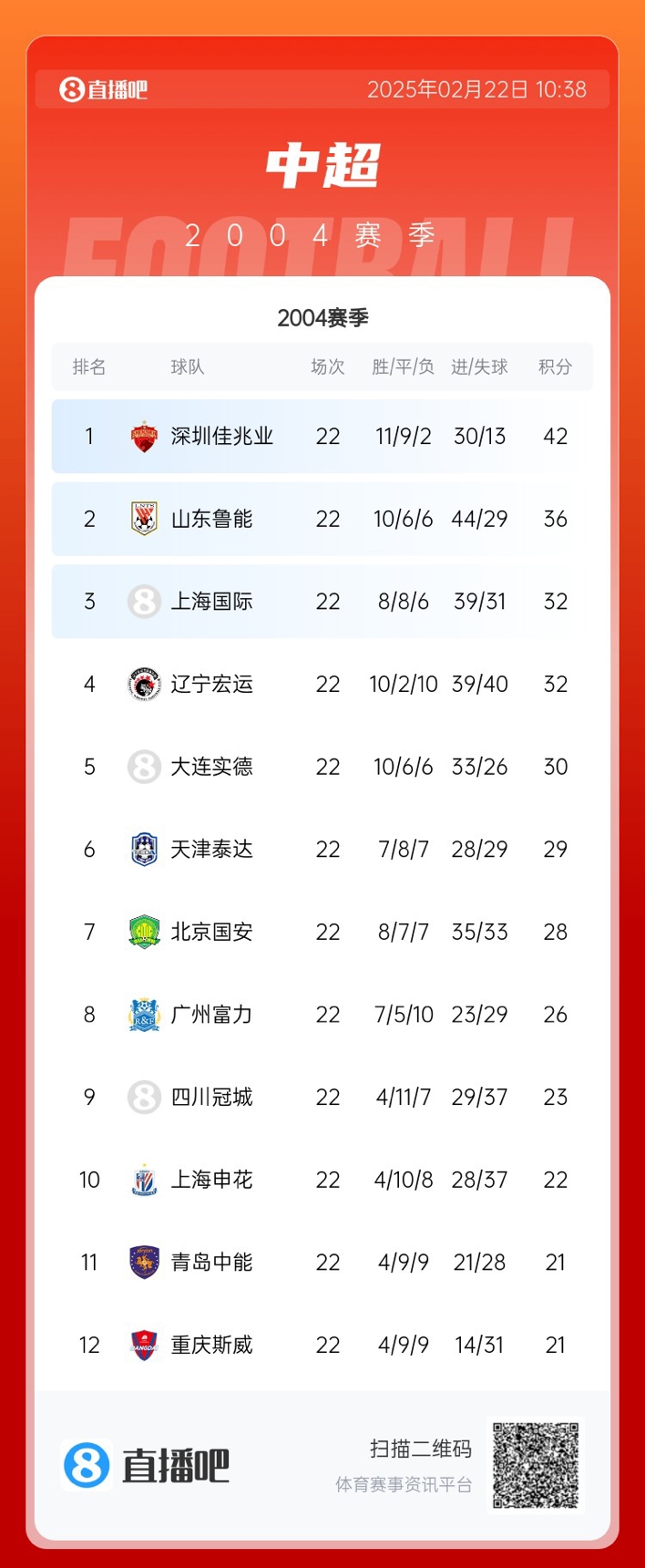  年代感！中超元年2004賽季積分榜：7隊解散，僅存5隊