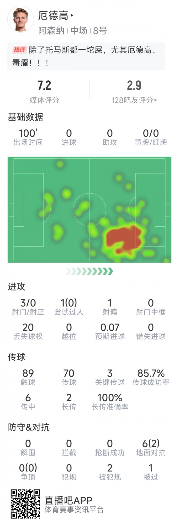  厄德高本場數(shù)據(jù)：3射0正，4次關(guān)鍵傳球，6次對抗2次成功
