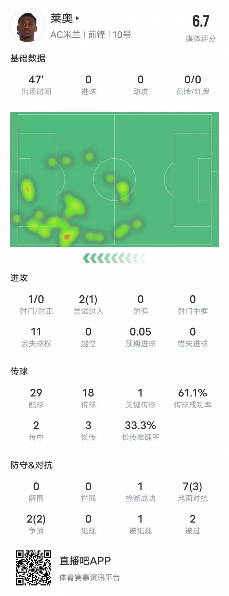  萊奧本場(chǎng)比賽數(shù)據(jù)：1過人成功1關(guān)鍵傳球11次丟失球權(quán)，評(píng)分6.7