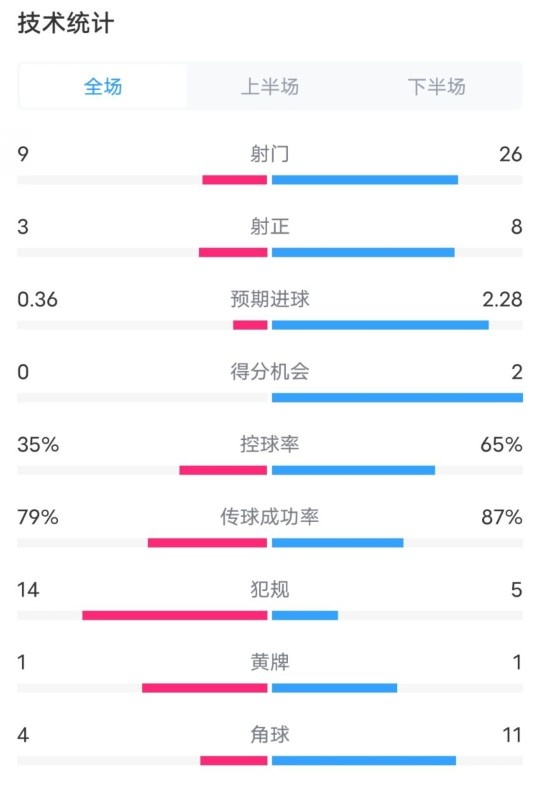  都靈2-1米蘭全場數(shù)據(jù)：射門9-26，射正3-8，控球率35%-65%