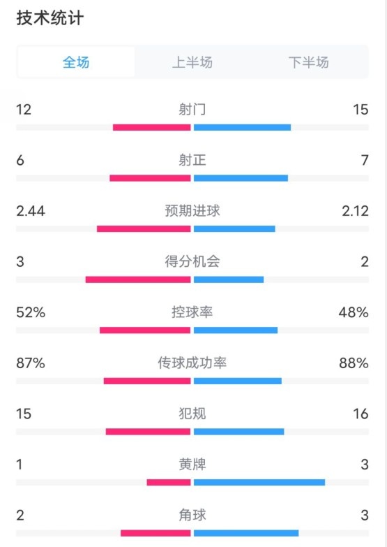  維拉2-1切爾西數(shù)據(jù)：射門12-15，射正6-7，控球率52%-48%