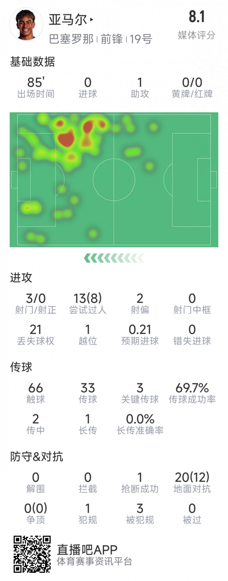  亞馬爾本場數(shù)據(jù)：1次助攻，3射0正，3次關(guān)鍵傳球，8次成功過人