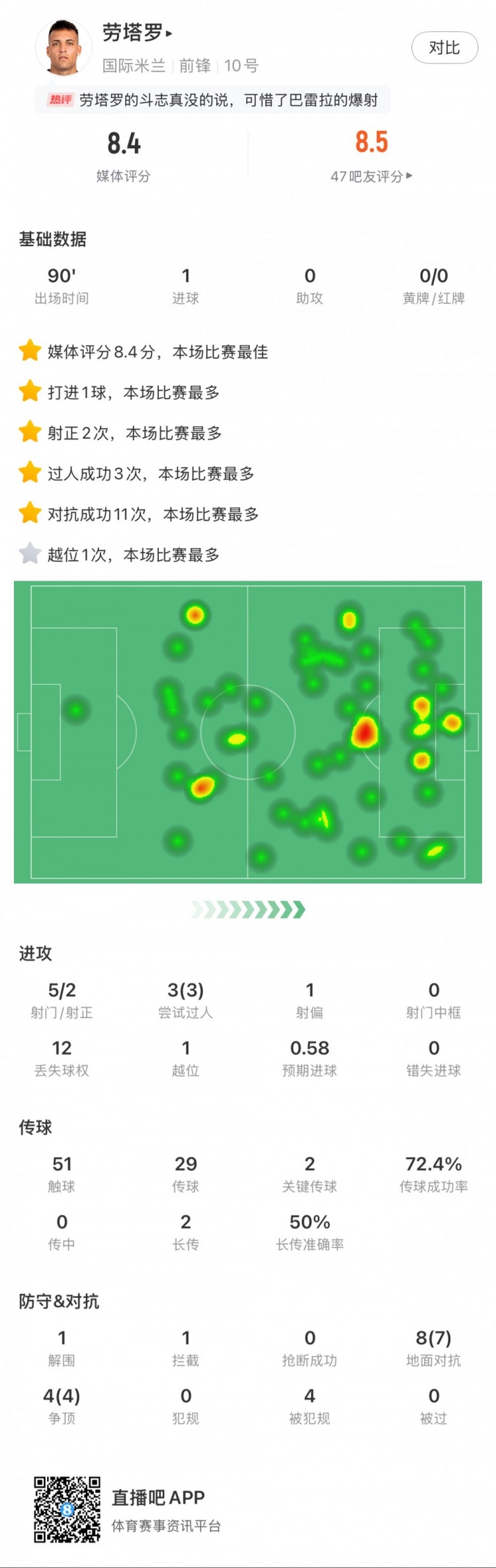  勞塔羅全場數(shù)據(jù)：進(jìn)1球，5次射門2次射正，3次過人，2次關(guān)鍵傳球