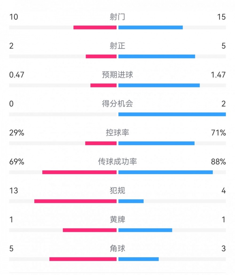  巴薩2-0拉帕數(shù)據(jù)：射門15-10，射正5-2，得分機會2-0，犯規(guī)4-13