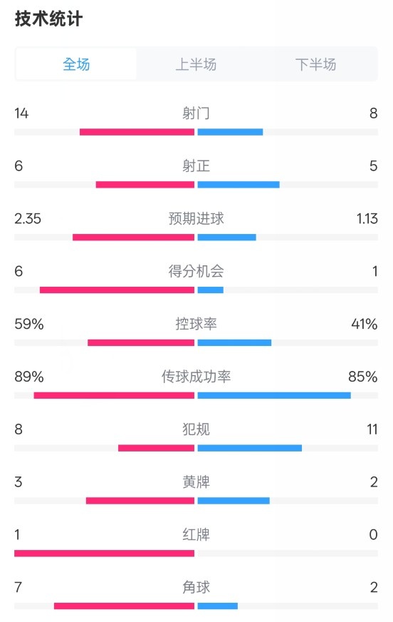  邁阿密國際2-2紐約城數(shù)據(jù)：射門14-8，射正6-5，控球率59%-41%