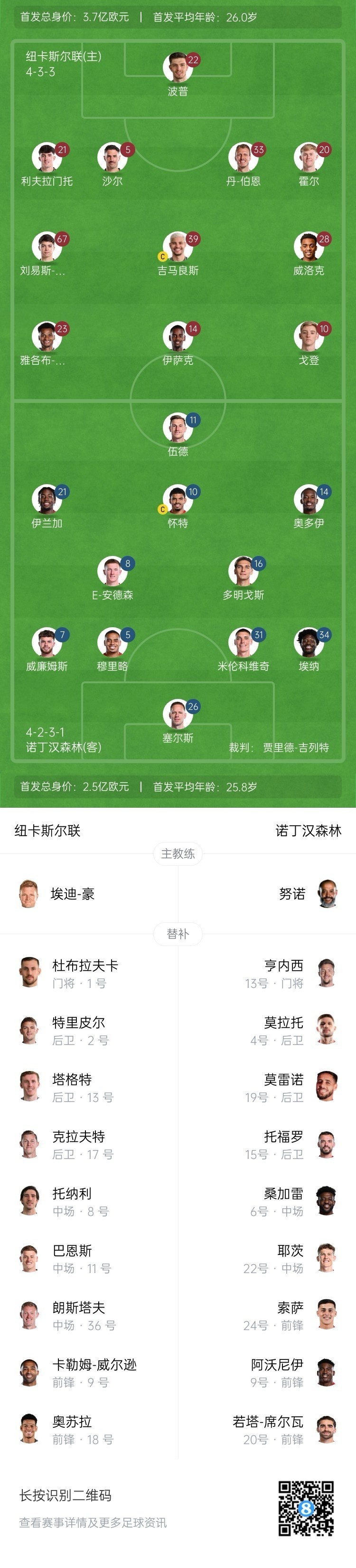  紐卡vs森林首發(fā)：伊薩克、吉馬良斯先發(fā)，奧多伊、伍德出戰(zhàn)