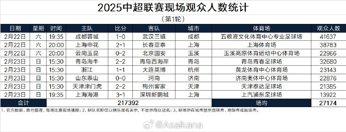  中超首輪觀眾人數(shù)：成都41637人居首，場均27174人