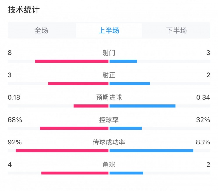  曼城0-2利物浦半場數(shù)據(jù)：控球率68%-32%，射門8-3，射正3-2