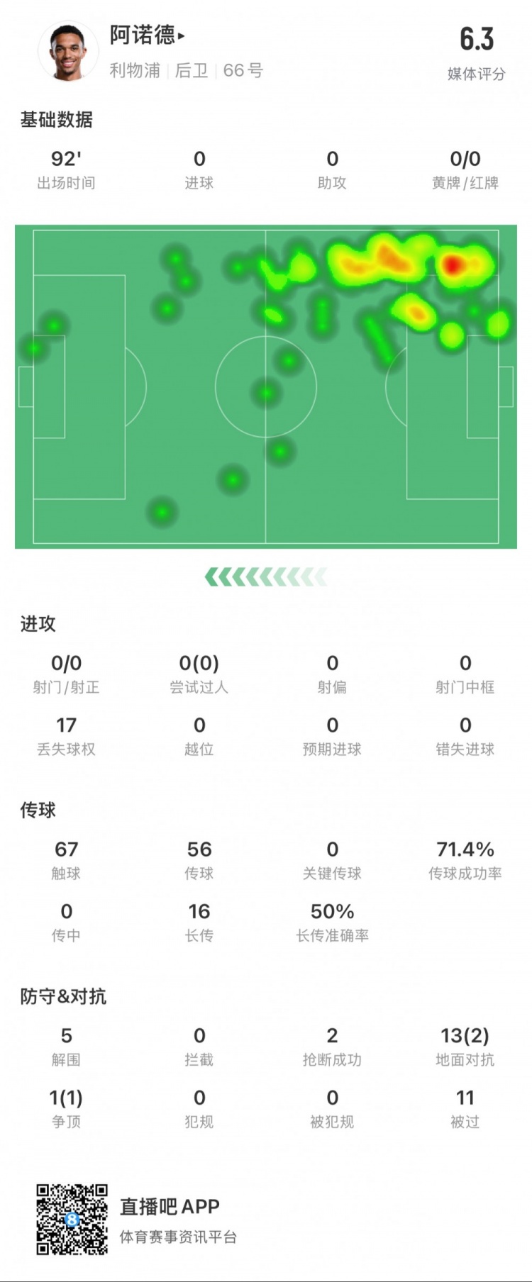  阿諾德本場數(shù)據(jù)：11次被過，14次對抗贏得3次，5次解圍
