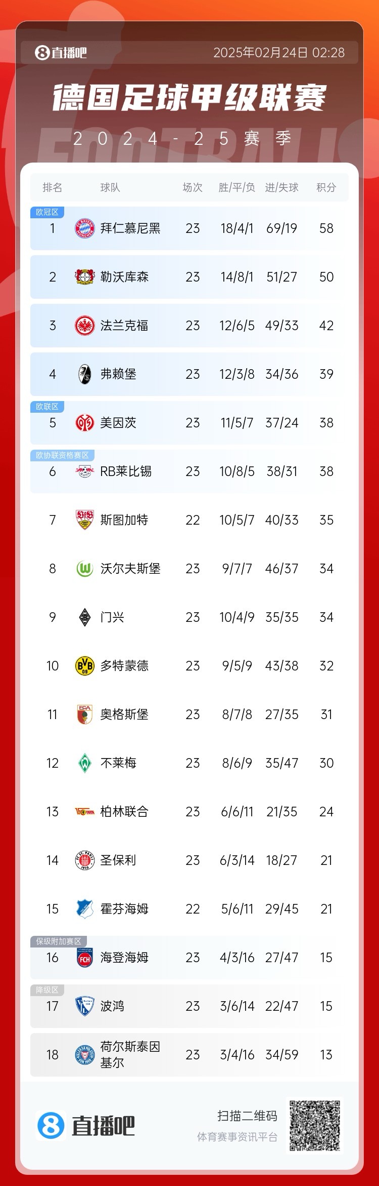  德甲積分榜：拜仁8分優(yōu)勢領(lǐng)跑！近9輪豪取8勝1平