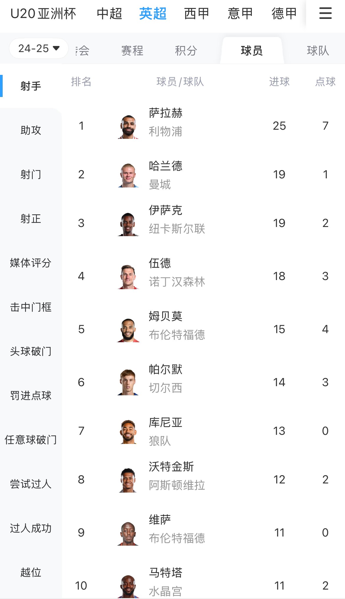  一度落后6球！英超射手榜：薩拉赫25球領(lǐng)跑，哈蘭德、伊薩克19球