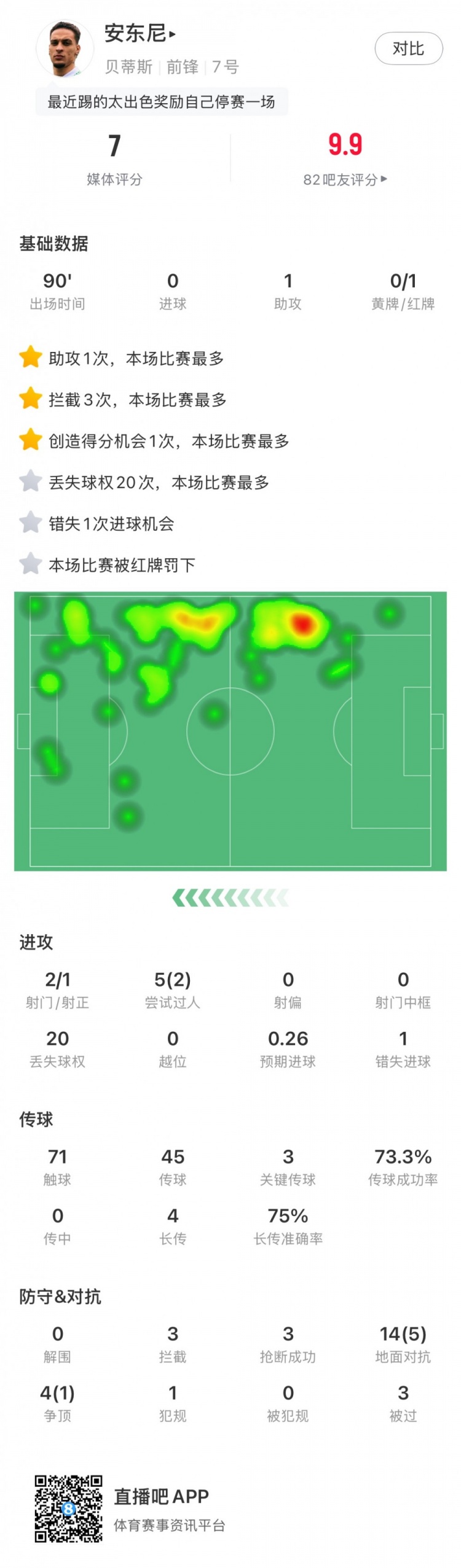 無緣戰(zhàn)皇馬，安東尼全場數(shù)據(jù)：1助攻3關(guān)鍵傳球1直紅，獲評7分