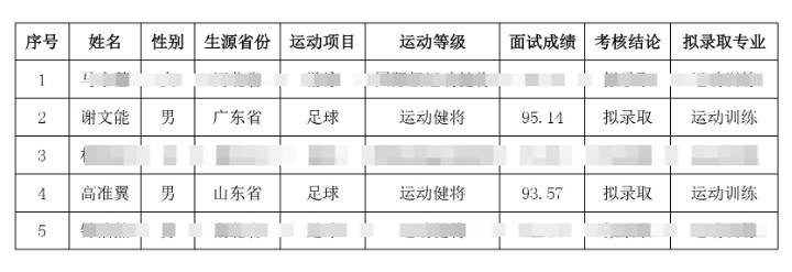  祝賀！謝文能、高準翼、鐘浩然被華中科技大學保送錄取