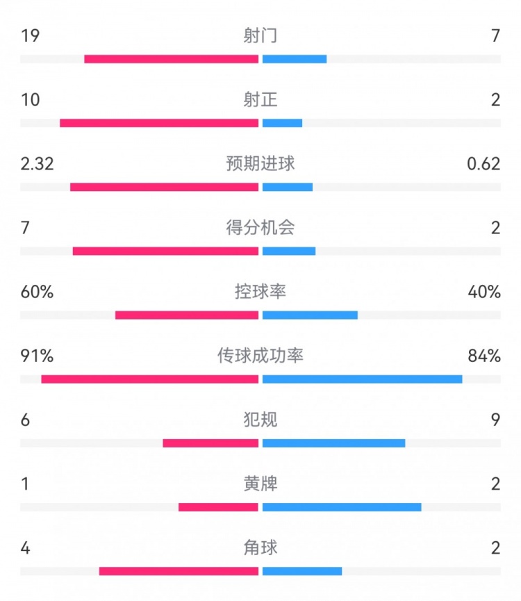  切爾西4-0圣徒數(shù)據(jù)：射門19-7，射正10-2，得分機(jī)會(huì)7-2
