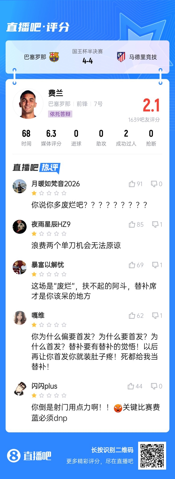  中鋒互換得慘案！費(fèi)蘭首發(fā)2次錯失機(jī)會僅2.1分，對面小蜘蛛1球1助
