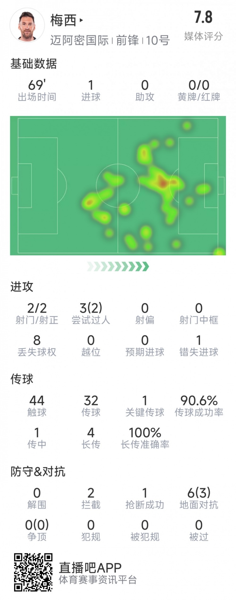  梅西本場數(shù)據(jù)：1粒進(jìn)球，2次射正，1關(guān)鍵傳球，2次成功過人
