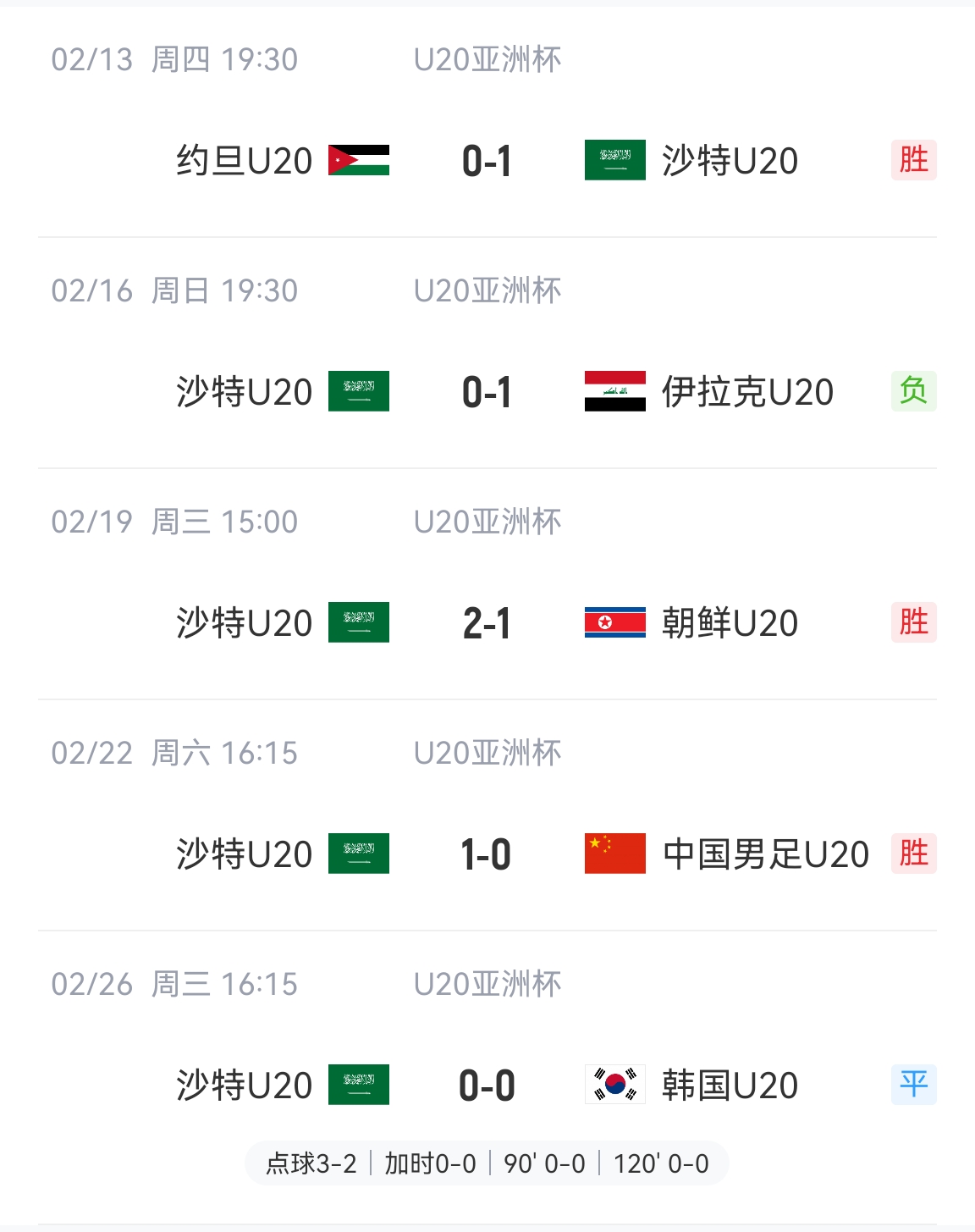  防守贏得總冠軍！沙特U20本屆5場(chǎng)比賽進(jìn)4球丟2球，進(jìn)決賽&世青賽