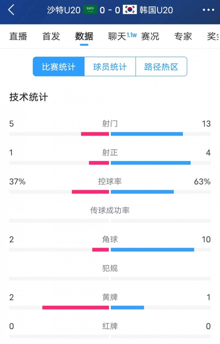  韓國vs沙特全場數(shù)據(jù)：韓國U20隊13次射門4次射正，占據(jù)明顯優(yōu)勢