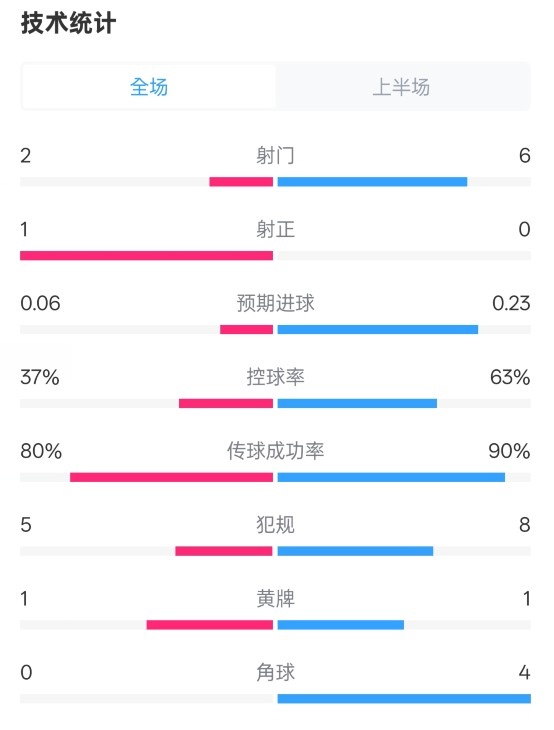  森林半場0-0阿森納數(shù)據(jù)：射門2-6，射正1-0，控球率37%-63%