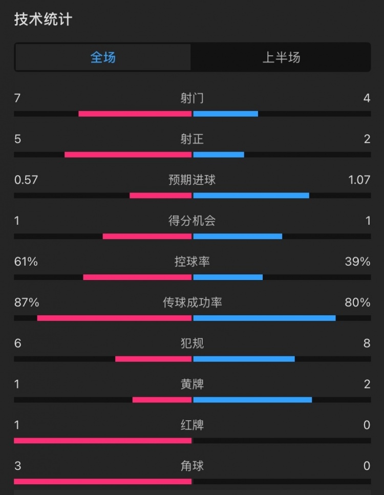  曼聯(lián)vs伊鎮(zhèn)半場(chǎng)數(shù)據(jù)：射門7-4，射正5-2，控球率61%-39%，角球3-0
