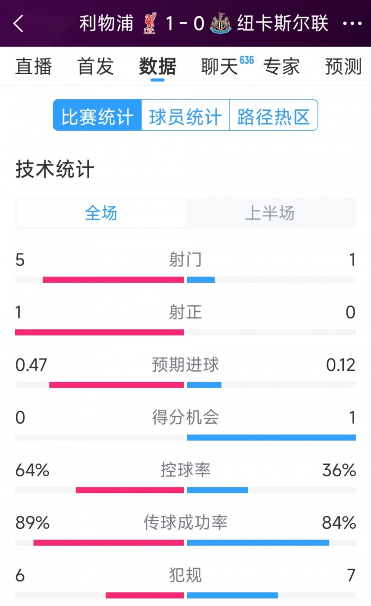  利物浦vs紐卡半場(chǎng)數(shù)據(jù)：射門5-1，射正1-0，得分機(jī)會(huì)0-1
