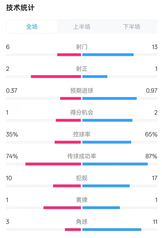  森林0-0阿森納全場(chǎng)數(shù)據(jù)：射門6-13，射正2-1，控球率35%-65%