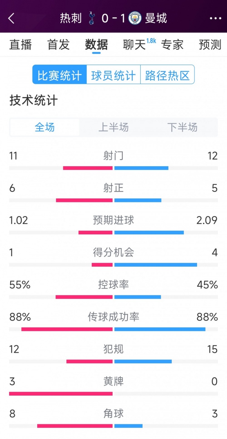  曼城1-0熱刺全場(chǎng)數(shù)據(jù)：射門12-11，射正5-6，得分機(jī)會(huì)4-2