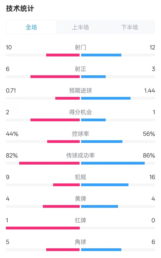  曼聯(lián)3-2伊鎮(zhèn)數(shù)據(jù)：射門10-12，射正6-3，控球率44%-56%，紅牌1-0