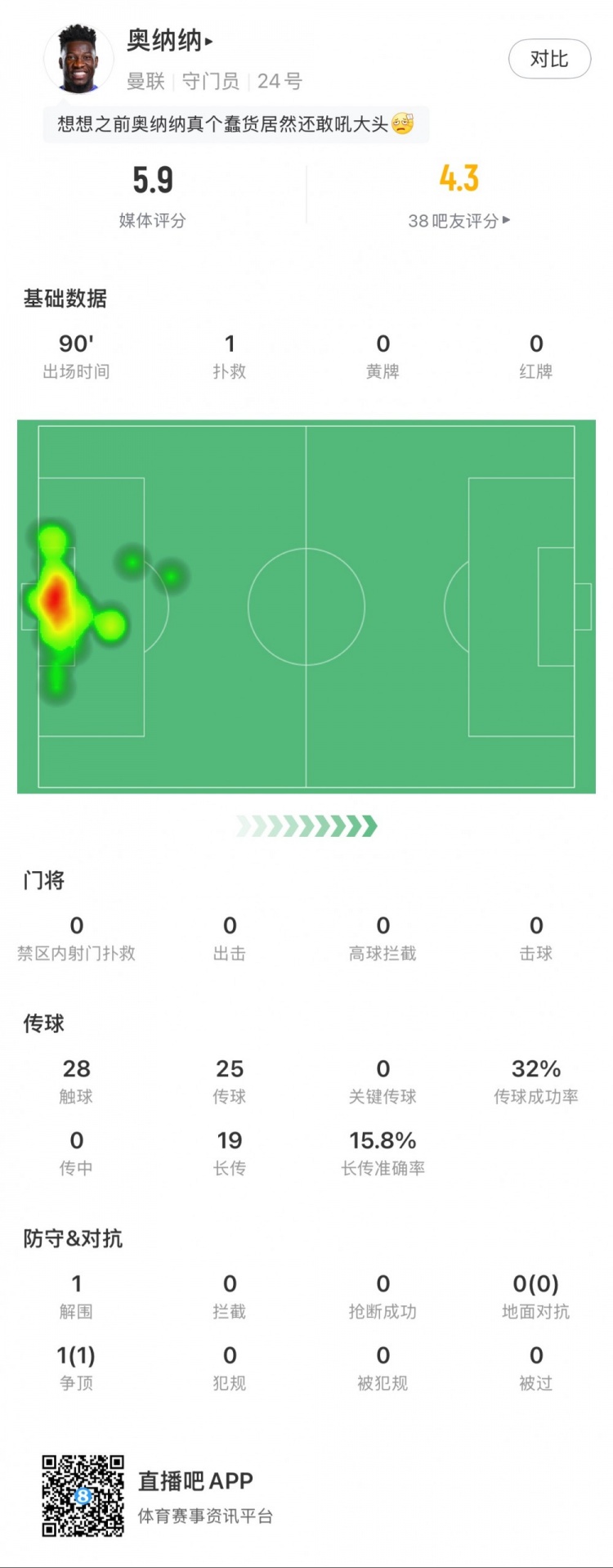 奧納納本場數(shù)據(jù)：1次撲救，19次長傳3次成功，只獲評5.9分