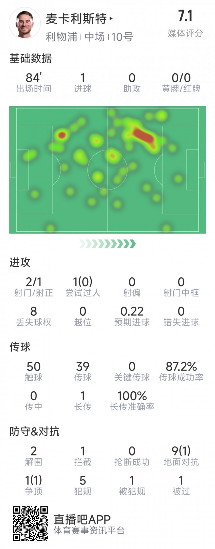  麥卡利斯特本場數(shù)據(jù)：1粒進球，2射1正，2次解圍