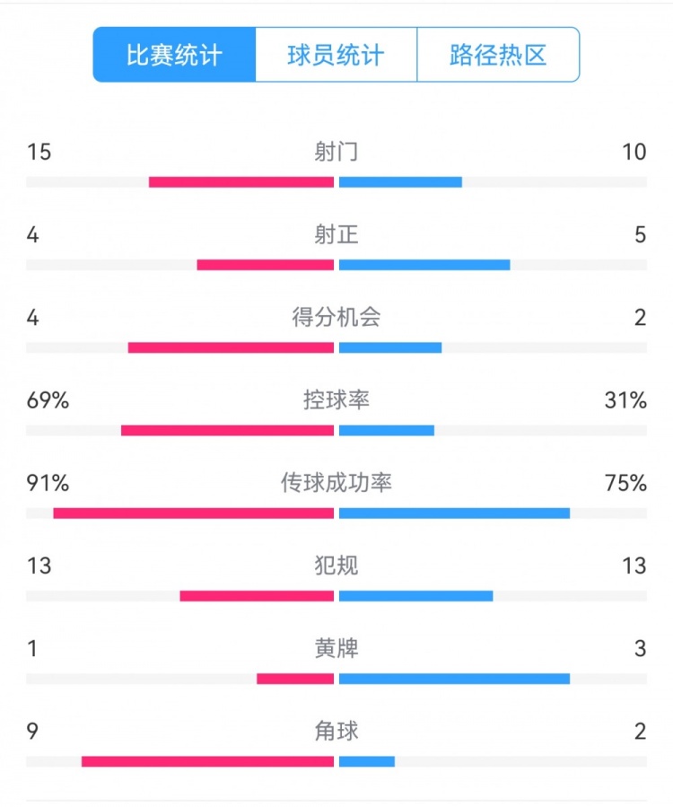  點球告負！尤文恩波利數(shù)據(jù)：射門15-10，射正4-5，得分機會4-2
