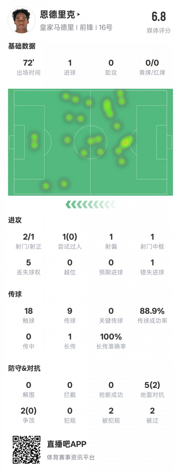  恩德里克本場數(shù)據(jù)：1進球1中框1錯失進球機會，評分6.8