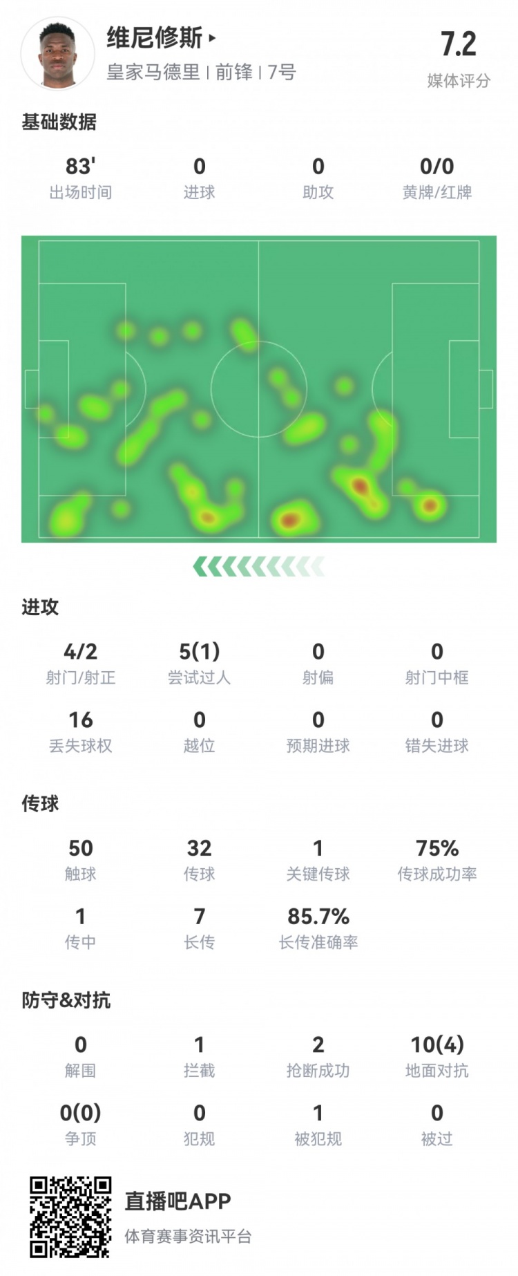  維尼修斯數(shù)據(jù)：4射2正1過人，1次關(guān)鍵傳球，6次成功長傳，評分7.2
