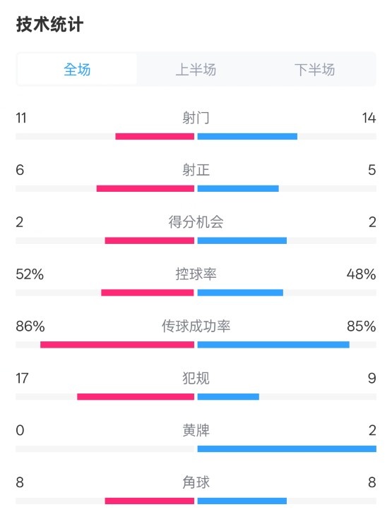 皇社0-1皇馬數(shù)據(jù)：射門11-14，射正6-5，控球率52%-48%，犯規(guī)17-9
