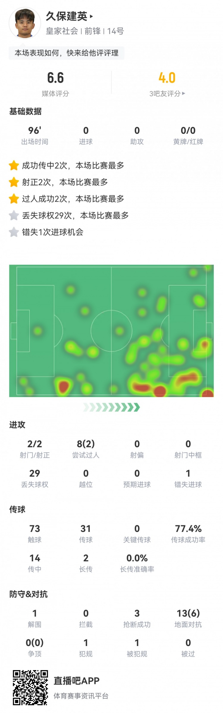  久保建英數(shù)據(jù)：2射2正，1次錯失進(jìn)球，29次丟失球權(quán)，評分僅6.6