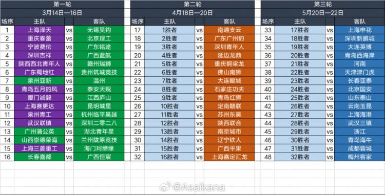  2025足協(xié)杯第一輪、第二輪、第三輪對(duì)陣抽簽結(jié)果 ???