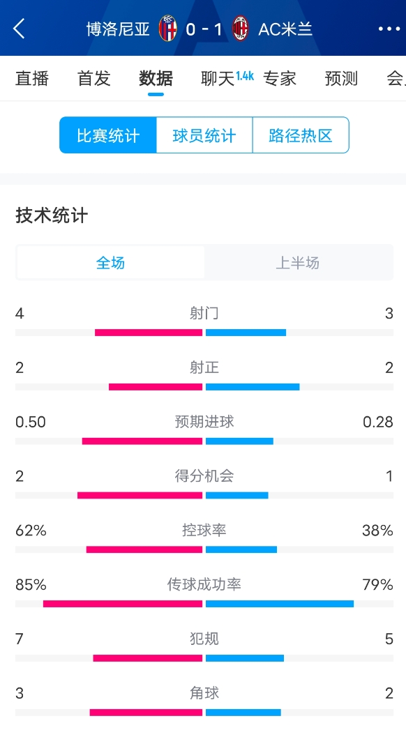  米蘭vs博洛尼亞半場(chǎng)數(shù)據(jù)：米蘭多項(xiàng)數(shù)據(jù)落后，射門3-4，射正2-2