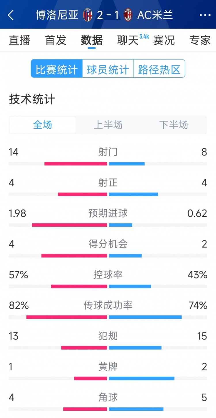  AC米蘭1-2博洛尼亞全場(chǎng)數(shù)據(jù)：射門8-14，射正4-4，得分機(jī)會(huì)2-4
